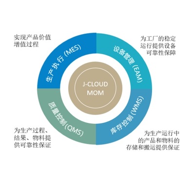 MOM 企業(yè)管理 智能制造時(shí)代的生產(chǎn)運(yùn)營(yíng)優(yōu)化